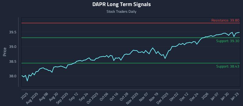 DAPR Long Term Analysis for January 26 2026