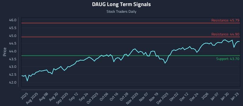 DAUG Long Term Analysis for January 26 2026 DAUG Long Term Analysis for January 26 2026