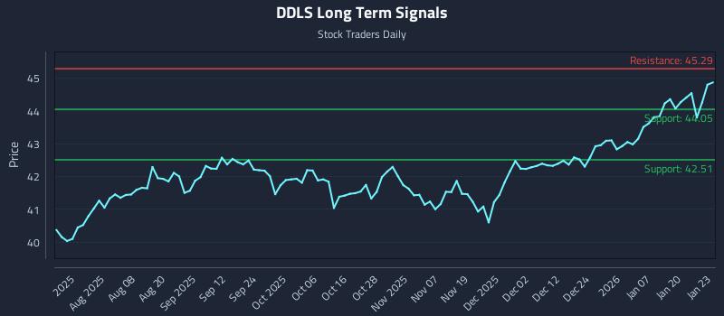 DDLS Long Term Analysis for January 26 2026