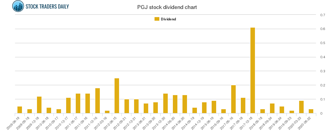 PGJ Dividend Chart