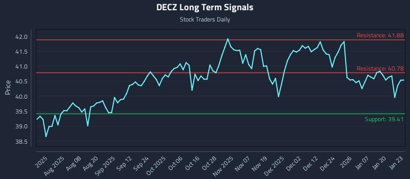 DECZ Long Term Analysis for January 26 2026