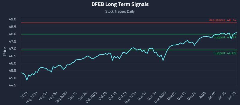 DFEB Long Term Analysis for January 26 2026