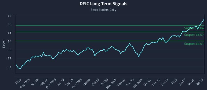DFIC Long Term Analysis for January 26 2026