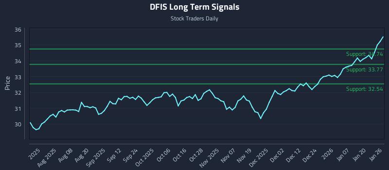 DFIS Long Term Analysis for January 26 2026