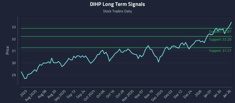 DIHP Long Term Analysis for January 26 2026