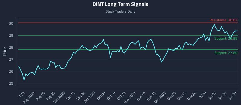 DINT Long Term Analysis for January 26 2026