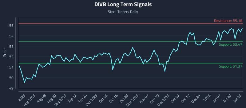 DIVB Long Term Analysis for January 26 2026