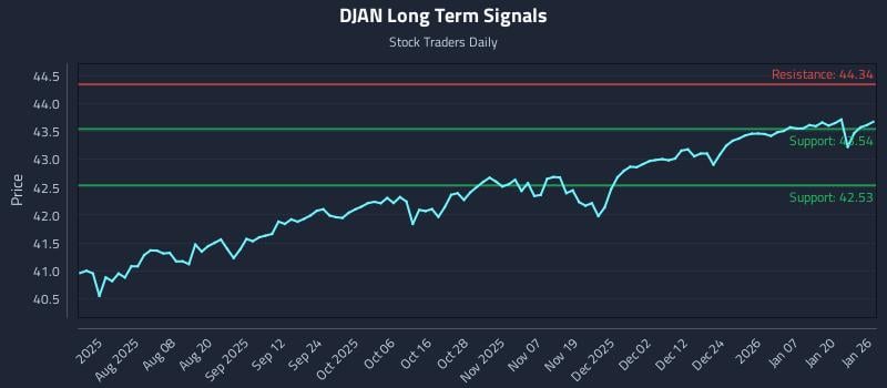 DJAN Long Term Analysis for January 26 2026 DJAN Long Term Analysis for January 26 2026