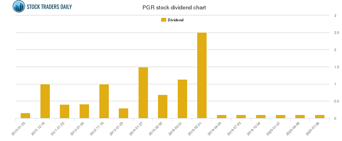 PGR Dividend Chart
