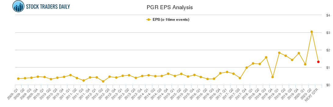 PGR EPS Analysis