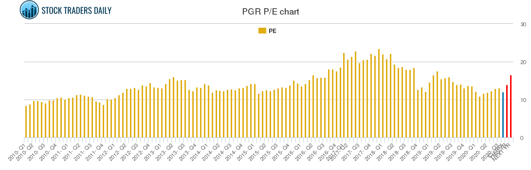 PGR PE chart
