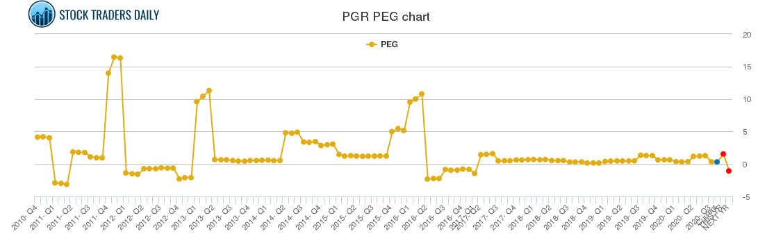 PGR PEG chart