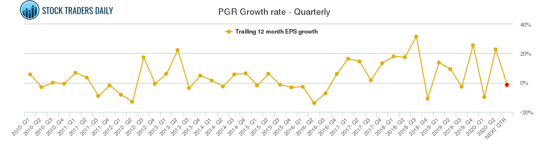 PGR Growth rate - Quarterly