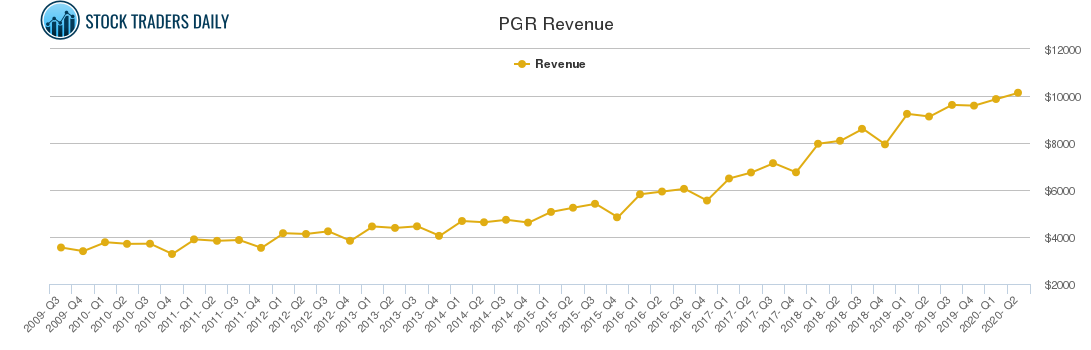 PGR Revenue chart