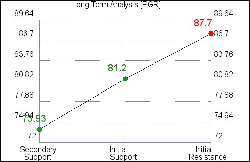 PGR Long Term Analysis