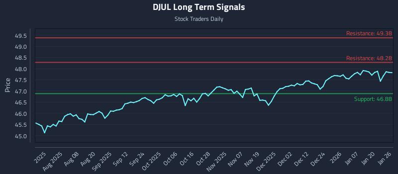 DJUL Long Term Analysis for January 26 2026 DJUL Long Term Analysis for January 26 2026
