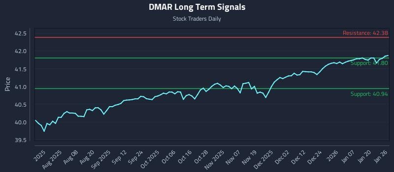 DMAR Long Term Analysis for January 26 2026 DMAR Long Term Analysis for January 26 2026