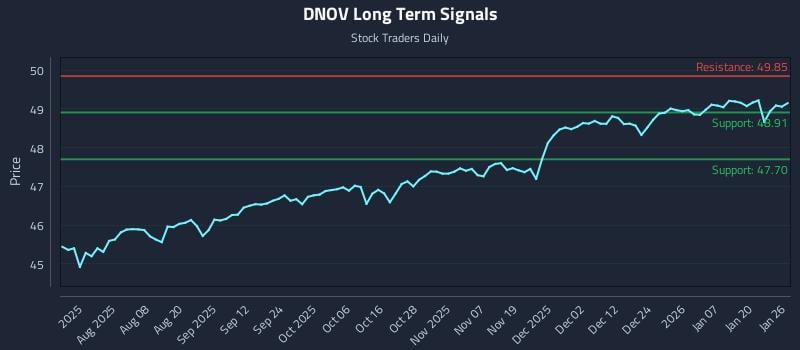 DNOV Long Term Analysis for January 26 2026 DNOV Long Term Analysis for January 26 2026