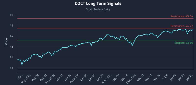 DOCT Long Term Analysis for January 26 2026 DOCT Long Term Analysis for January 26 2026