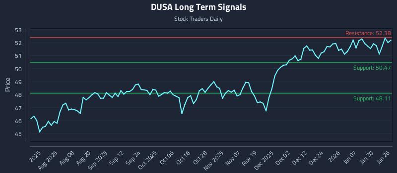 DUSA Long Term Analysis for January 26 2026