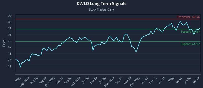 DWLD Long Term Analysis for January 26 2026 DWLD Long Term Analysis for January 26 2026