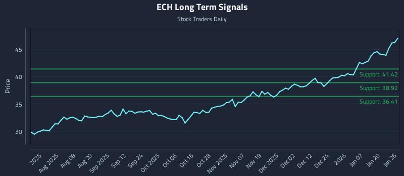 ECH Long Term Analysis for January 26 2026