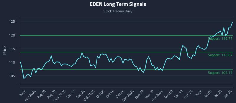 EDEN Long Term Analysis for January 26 2026 EDEN Long Term Analysis for January 26 2026