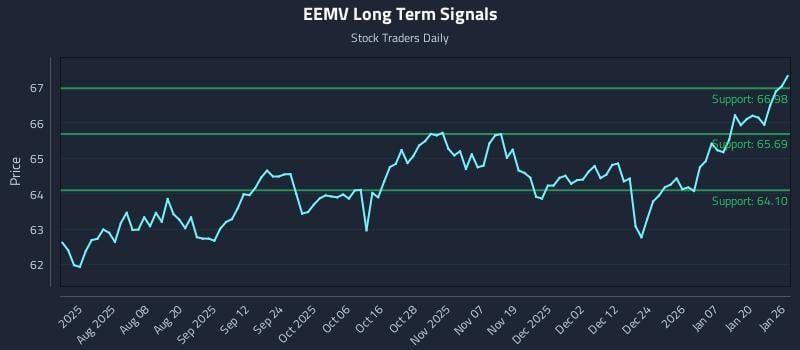 EEMV Long Term Analysis for January 26 2026