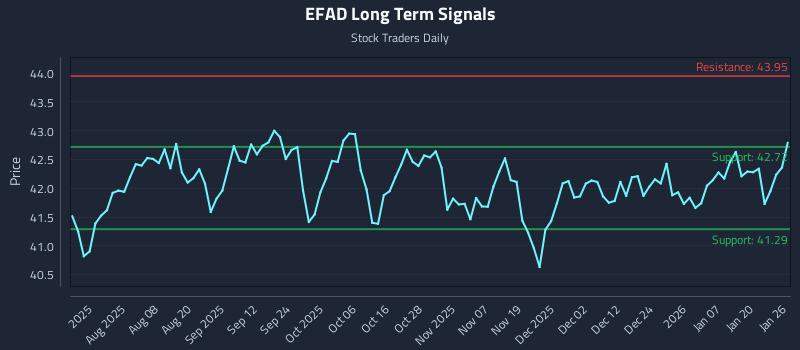 EFAD Long Term Analysis for January 26 2026