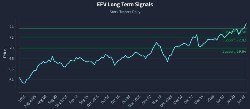 EFV Long Term Analysis for January 26 2026
