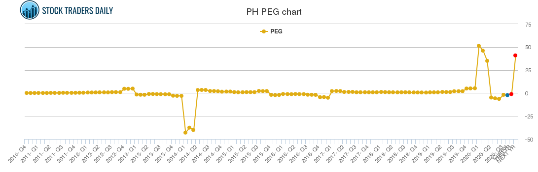 PH PEG chart