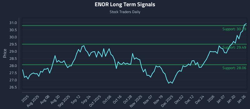 ENOR Long Term Analysis for January 26 2026 ENOR Long Term Analysis for January 26 2026