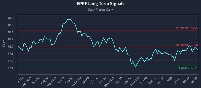 EPRF Long Term Analysis for January 26 2026