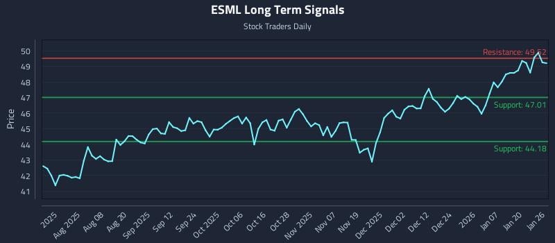 ESML Long Term Analysis for January 26 2026 ESML Long Term Analysis for January 26 2026