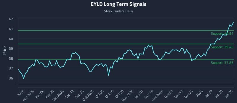 EYLD Long Term Analysis for January 26 2026 EYLD Long Term Analysis for January 26 2026