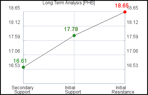 PHB Long Term Analysis