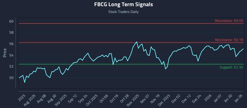 FBCG Long Term Analysis for January 26 2026 FBCG Long Term Analysis for January 26 2026