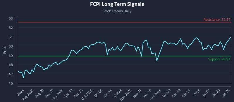 FCPI Long Term Analysis for January 26 2026
