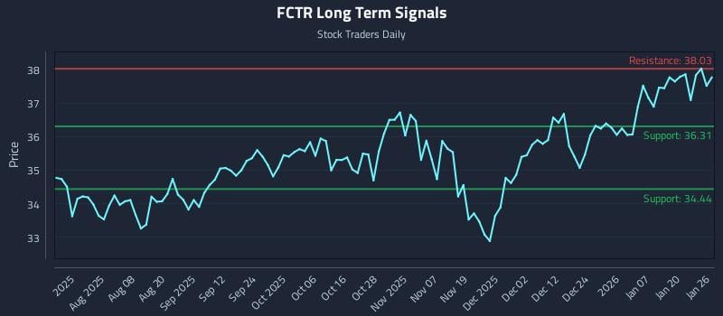 FCTR Long Term Analysis for January 26 2026