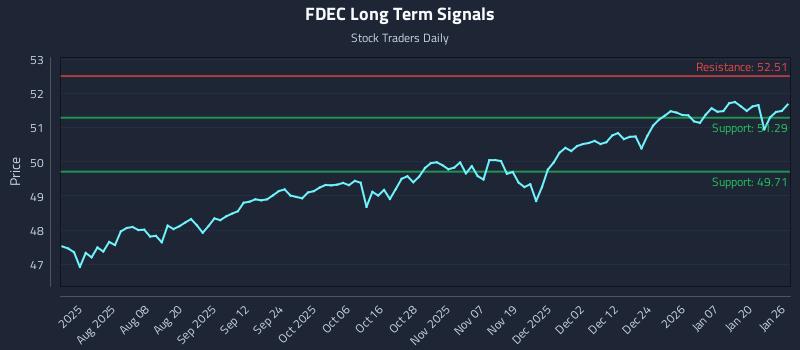 FDEC Long Term Analysis for January 26 2026