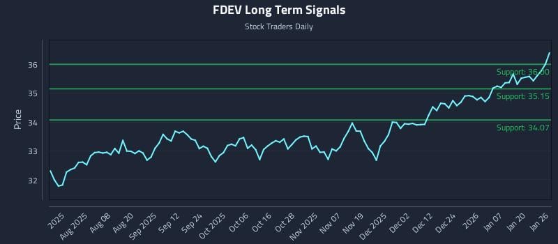 FDEV Long Term Analysis for January 26 2026 FDEV Long Term Analysis for January 26 2026