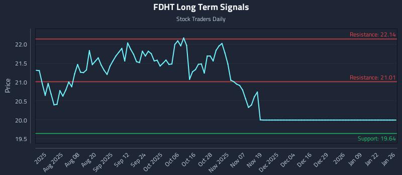 FDHT Long Term Analysis for January 26 2026
