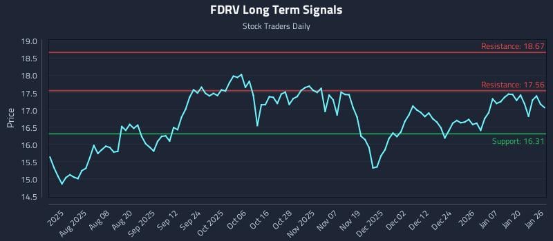 FDRV Long Term Analysis for January 26 2026 FDRV Long Term Analysis for January 26 2026