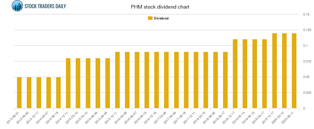 PHM Dividend Chart