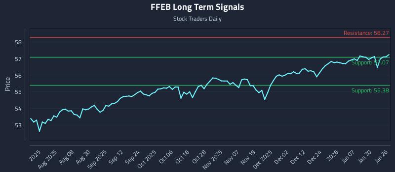 FFEB Long Term Analysis for January 26 2026