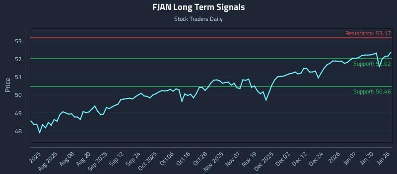 FJAN Long Term Analysis for January 26 2026