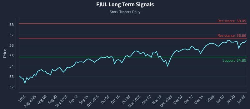 FJUL Long Term Analysis for January 26 2026 FJUL Long Term Analysis for January 26 2026