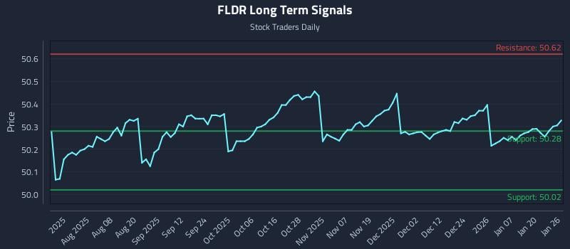 FLDR Long Term Analysis for January 26 2026 FLDR Long Term Analysis for January 26 2026