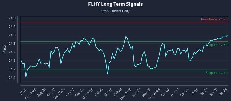 FLHY Long Term Analysis for January 26 2026