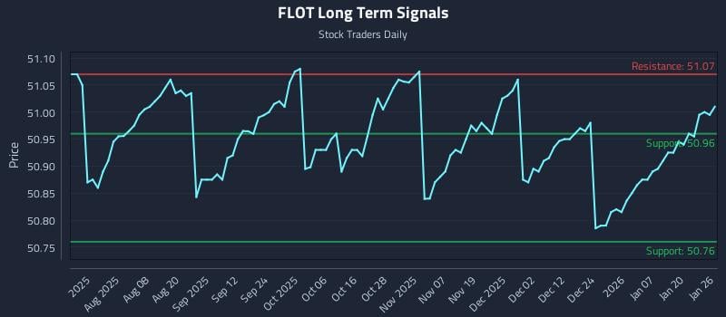 FLOT Long Term Analysis for January 26 2026